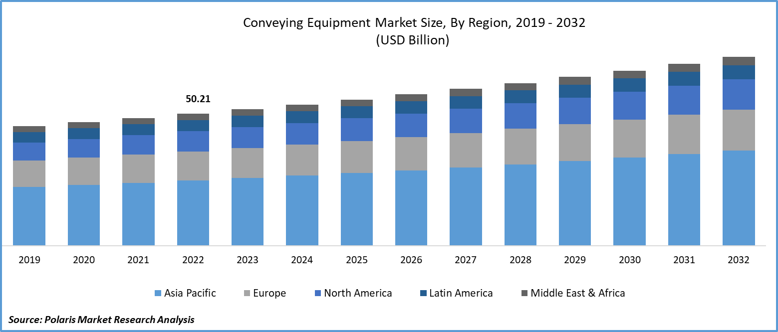 Conveying Equipment Market Size